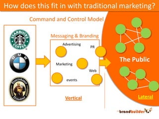 How does this fit in with traditional marketing?<br />Command and Control Model<br />Messaging & Branding<br />Advertising...