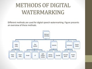 METHODS OF DIGITAL
WATERMARKING
Different methods are used for digital speech watermarking. Figure presents
an overview of these methods.
 