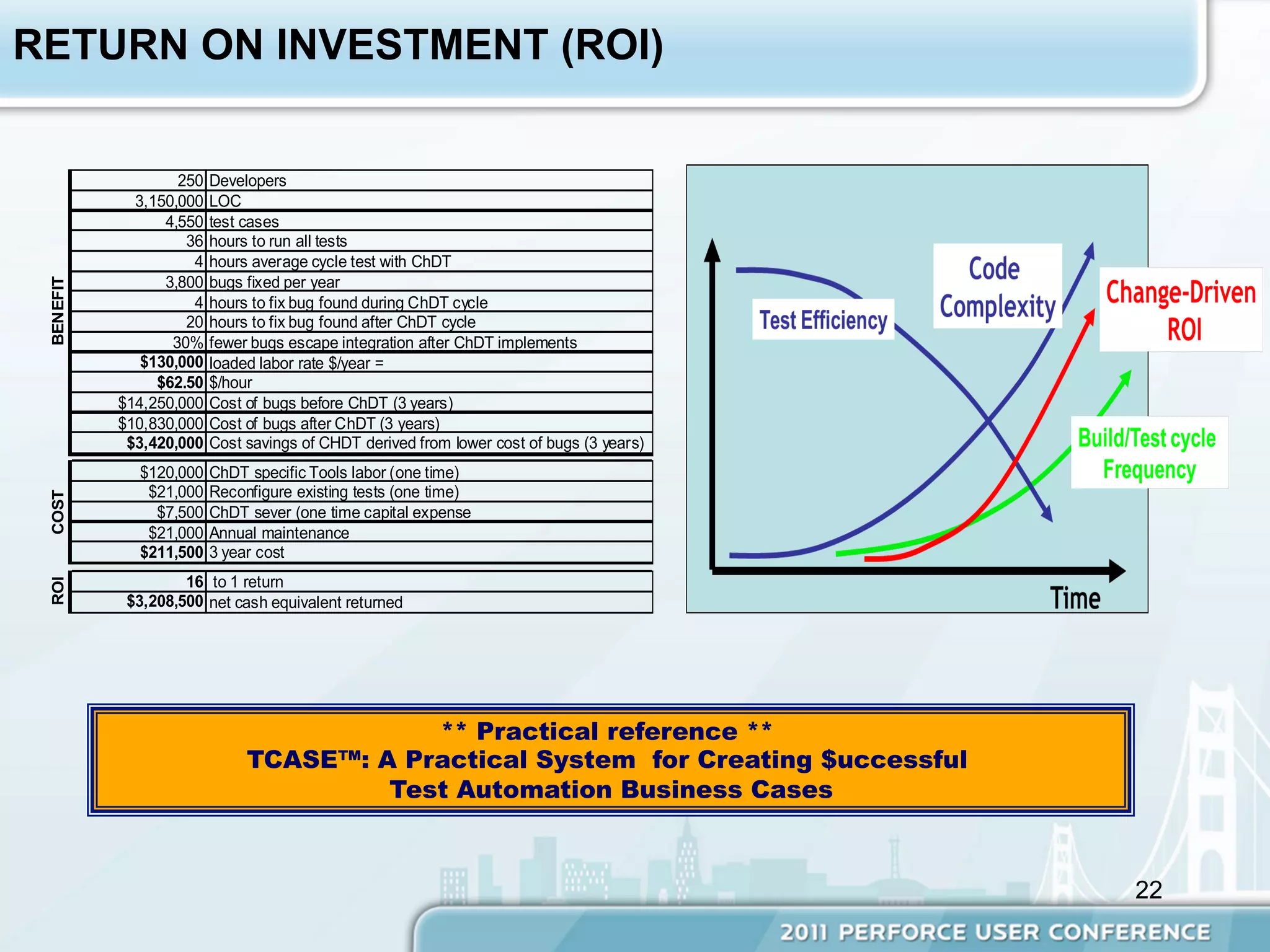 RETURN ON INVESTMENT (ROI)


                   250   Developers
             3,150,000   LOC
                 4,550   test cases
                    36   hours to run all tests
                     4   hours average cycle test with ChDT
                 3,800   bugs fixed per year
 BENEFIT




                     4   hours to fix bug found during ChDT cycle
                    20   hours to fix bug found after ChDT cycle
                  30%    fewer bugs escape integration after ChDT implements
              $130,000   loaded labor rate $/year =
                $62.50   $/hour
           $14,250,000   Cost of bugs before ChDT (3 years)
           $10,830,000   Cost of bugs after ChDT (3 years)
            $3,420,000   Cost savings of CHDT derived from lower cost of bugs (3 years)
             $120,000    ChDT specific Tools labor (one time)
              $21,000    Reconfigure existing tests (one time)
 COST




               $7,500    ChDT sever (one time capital expense
              $21,000    Annual maintenance
             $211,500    3 year cost
                    16 to 1 return
 ROI




            $3,208,500 net cash equivalent returned




                                          ** Practical reference **
                              TCASE™: A Practical System for Creating $uccessful
                                       Test Automation Business Cases



                                                                                          22
 