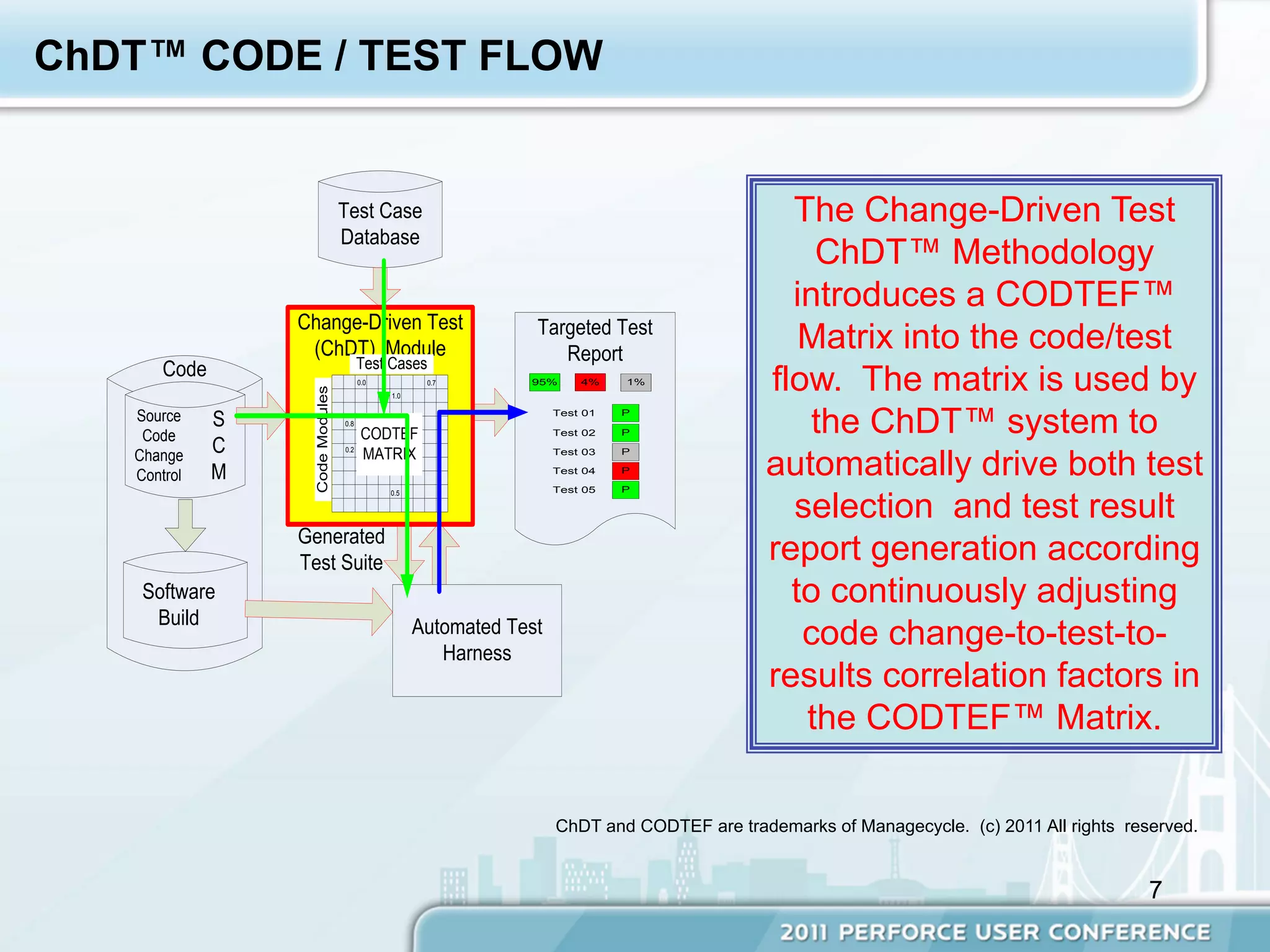 ChDT™ CODE / TEST FLOW


                                  Test Case                                                    The Change-Driven Test
                                  Database
                                                                                                 ChDT™ Methodology
                                                                                               introduces a CODTEF™
                  Change-Driven Test                             Targeted Test
                   (ChDT) Module                                    Report
                                                                                                Matrix into the code/test
       Code                             Test Cases
                                        0.0          0.7        95%      4%    1%
                                                                                             flow. The matrix is used by
                   Code Modules




                                              1.0


   Source
    Code
              S                   0.8
                                         CODTEF
                                                                     Test 01

                                                                     Test 02
                                                                               P

                                                                               P                 the ChDT™ system to
              C                          MATRIX
                                                                                             automatically drive both test
                                  0.2
   Change                                                            Test 03   P

   Control    M                                                      Test 04   P

                                                                     Test 05   P

                                                                                               selection and test result
                                              0.5




                  Generated
                  Test Suite                                                                 report generation according
    Software                                                                                   to continuously adjusting
     Build                                          Automated Test
                                                       Harness
                                                                                                code change-to-test-to-
                                                                                             results correlation factors in
                                                                                                the CODTEF™ Matrix.

                                                                     ChDT and CODTEF are trademarks of Managecycle. (c) 2011 All rights reserved.


                                                                                                                                           7
 