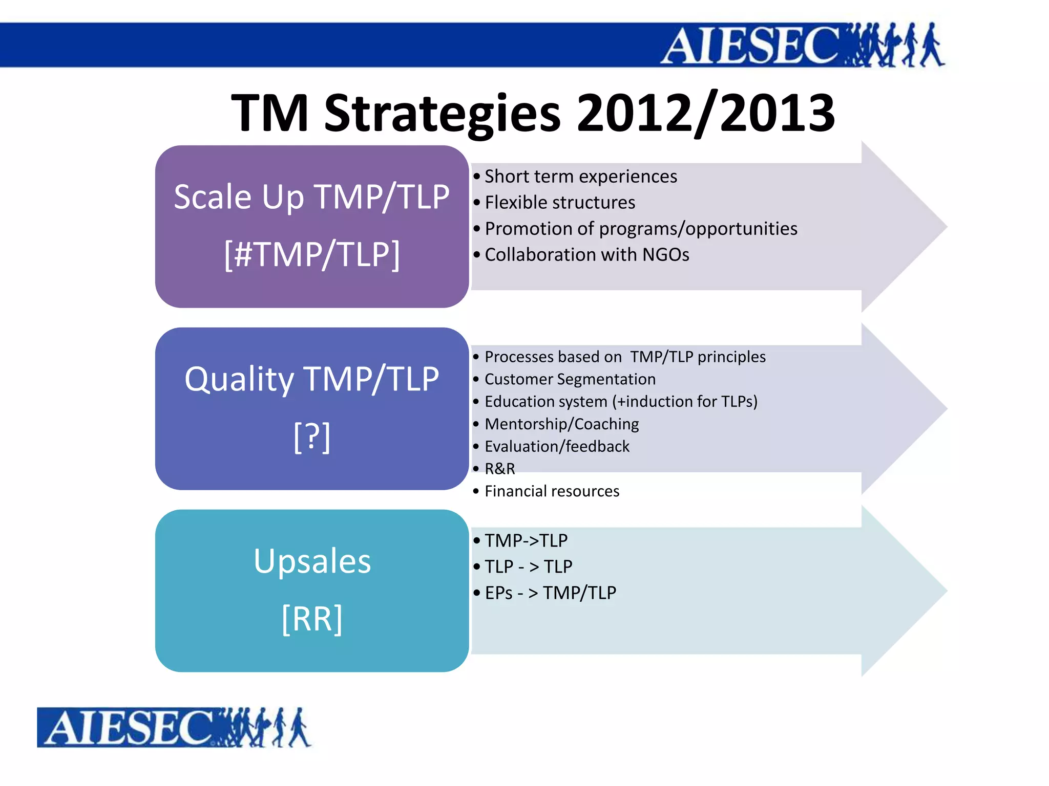 TM Strategies 2012/2013
                   • Short term experiences
Scale Up TMP/TLP   • Flexible structures
                   • Promotion of programs/opportunities
  [#TMP/TLP]       • Collaboration with NGOs



                   • Processes based on TMP/TLP principles
Quality TMP/TLP    • Customer Segmentation
                   • Education system (+induction for TLPs)
                   • Mentorship/Coaching
      [?]          • Evaluation/feedback
                   • R&R
                   • Financial resources

                   • TMP->TLP
    Upsales        • TLP - > TLP
                   • EPs - > TMP/TLP
      [RR]
 