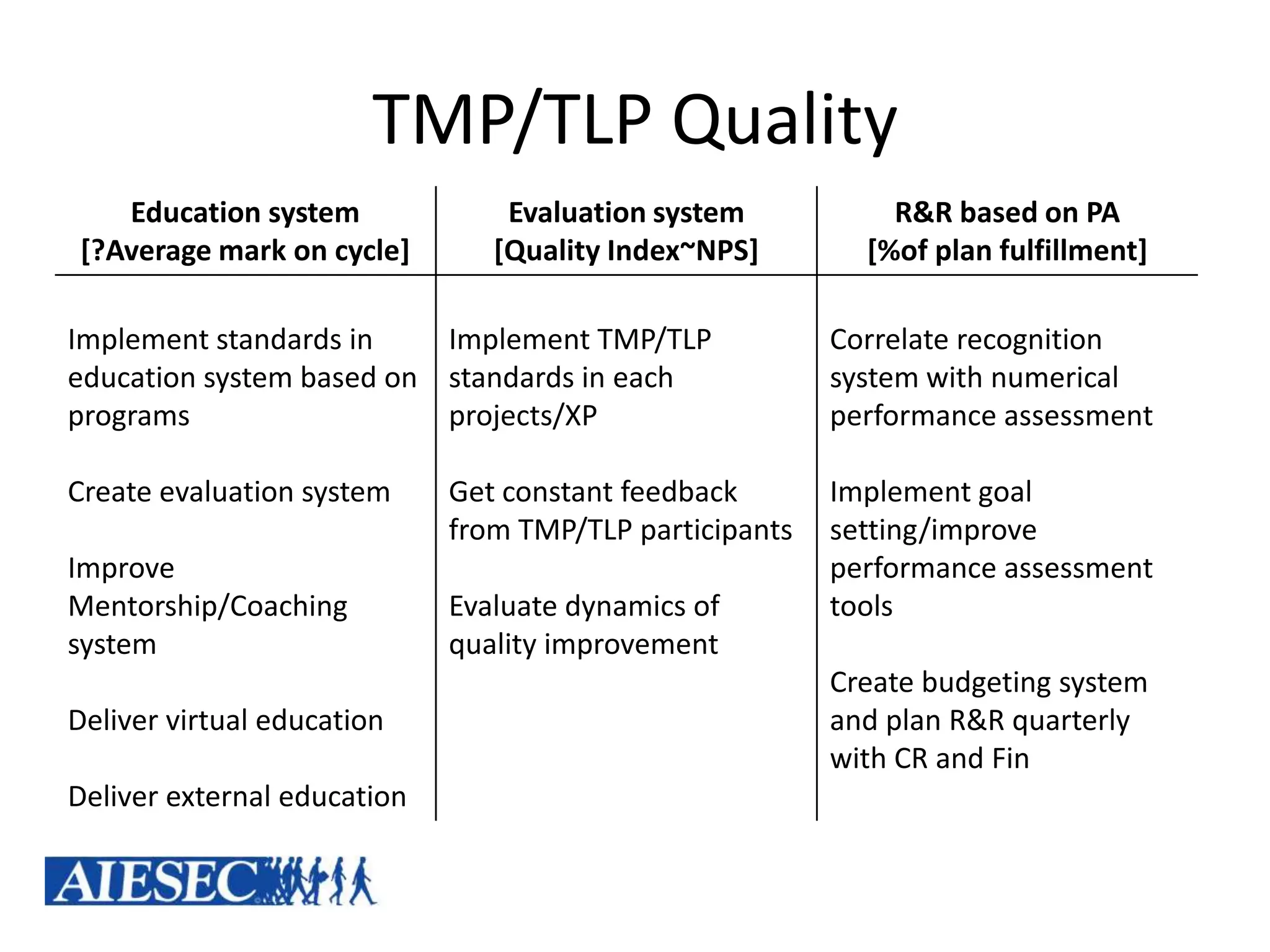 TMP/TLP Quality
    Education system             Evaluation system           R&R based on PA
 [?Average mark on cycle]       [Quality Index~NPS]        [%of plan fulfillment]

Implement standards in    Implement TMP/TLP              Correlate recognition
education system based on standards in each              system with numerical
programs                  projects/XP                    performance assessment

Create evaluation system     Get constant feedback       Implement goal
                             from TMP/TLP participants   setting/improve
Improve                                                  performance assessment
Mentorship/Coaching          Evaluate dynamics of        tools
system                       quality improvement
                                                         Create budgeting system
Deliver virtual education                                and plan R&R quarterly
                                                         with CR and Fin
Deliver external education
 