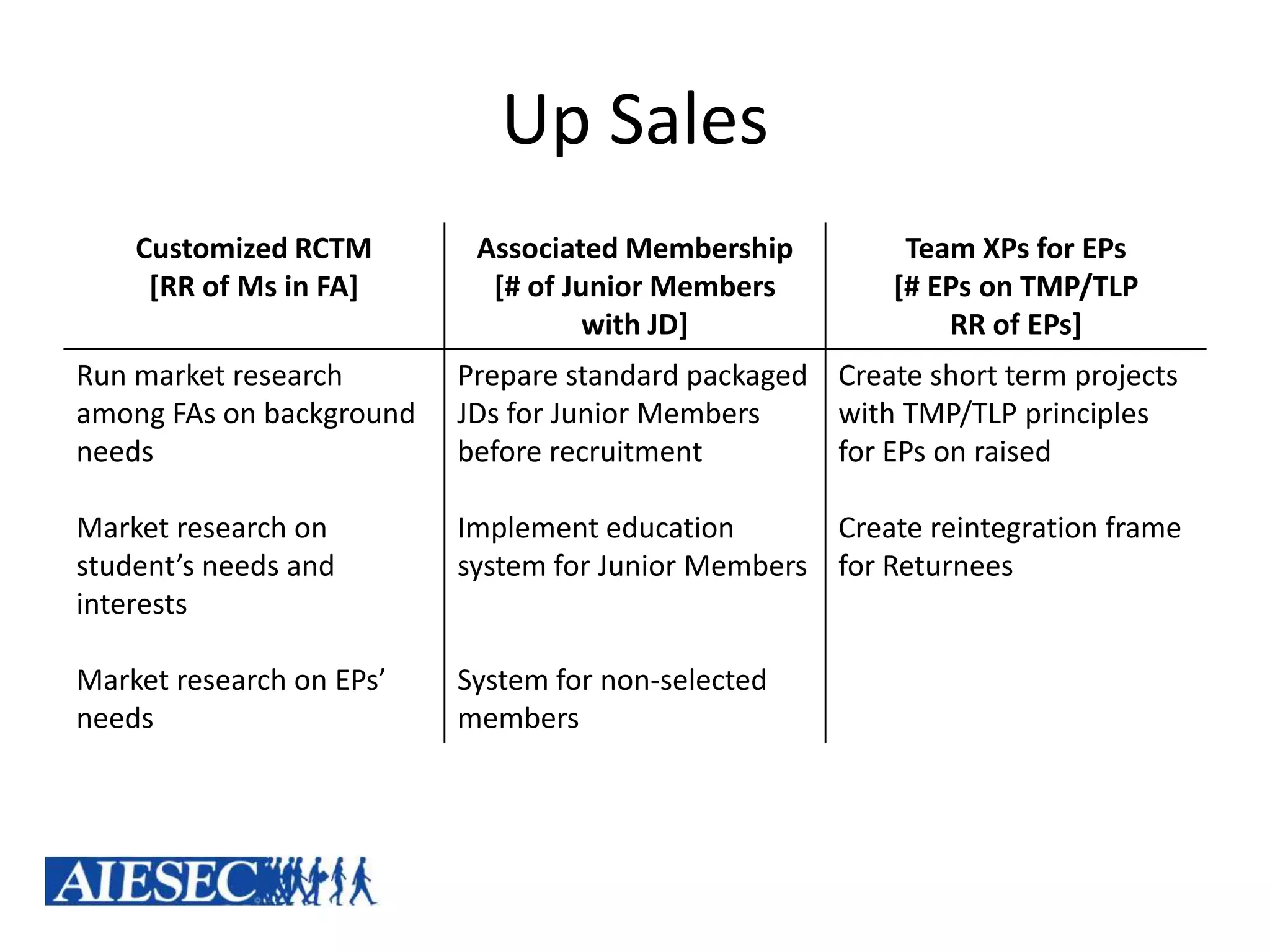 Up Sales
    Customized RCTM        Associated Membership          Team XPs for EPs
     [RR of Ms in FA]       [# of Junior Members         [# EPs on TMP/TLP
                                    with JD]                 RR of EPs]
Run market research       Prepare standard packaged Create short term projects
among FAs on background   JDs for Junior Members    with TMP/TLP principles
needs                     before recruitment        for EPs on raised

Market research on        Implement education       Create reintegration frame
student’s needs and       system for Junior Members for Returnees
interests

Market research on EPs’   System for non-selected
needs                     members
 