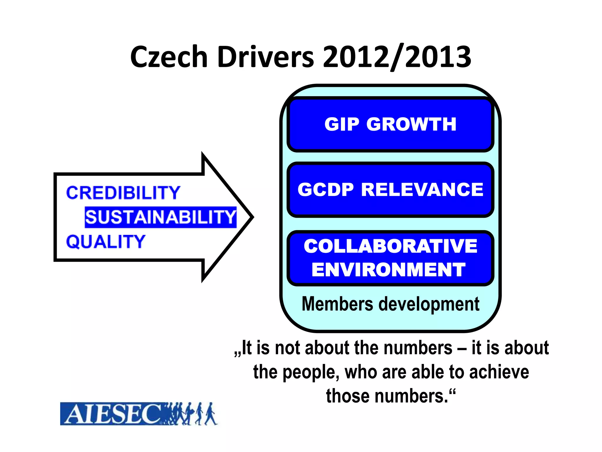 Czech Drivers 2012/2013
                  GIP GROWTH


              GCDP RELEVANCE


               COLLABORATIVE
                ENVIRONMENT
               Members development

      „It is not about the numbers – it is about
         the people, who are able to achieve
                   those numbers.“
 
