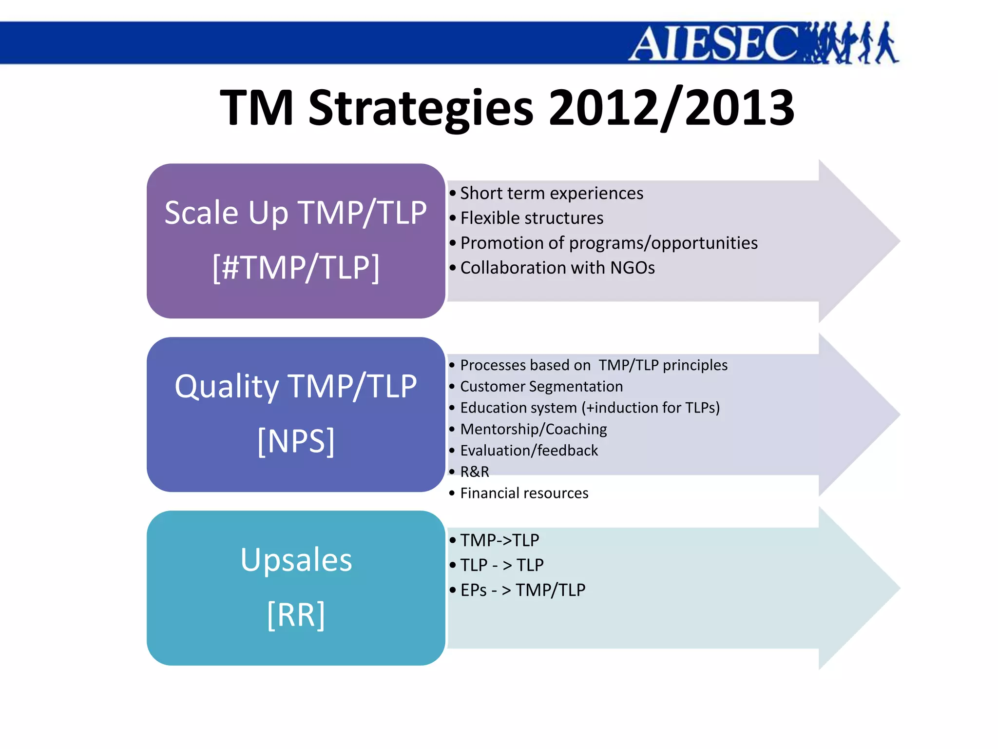 TM Strategies 2012/2013
                   • Short term experiences
Scale Up TMP/TLP   • Flexible structures
                   • Promotion of programs/opportunities
  [#TMP/TLP]       • Collaboration with NGOs



                   • Processes based on TMP/TLP principles
Quality TMP/TLP    • Customer Segmentation
                   • Education system (+induction for TLPs)
                   • Mentorship/Coaching
     [NPS]         • Evaluation/feedback
                   • R&R
                   • Financial resources

                   • TMP->TLP
    Upsales        • TLP - > TLP
                   • EPs - > TMP/TLP
      [RR]
 