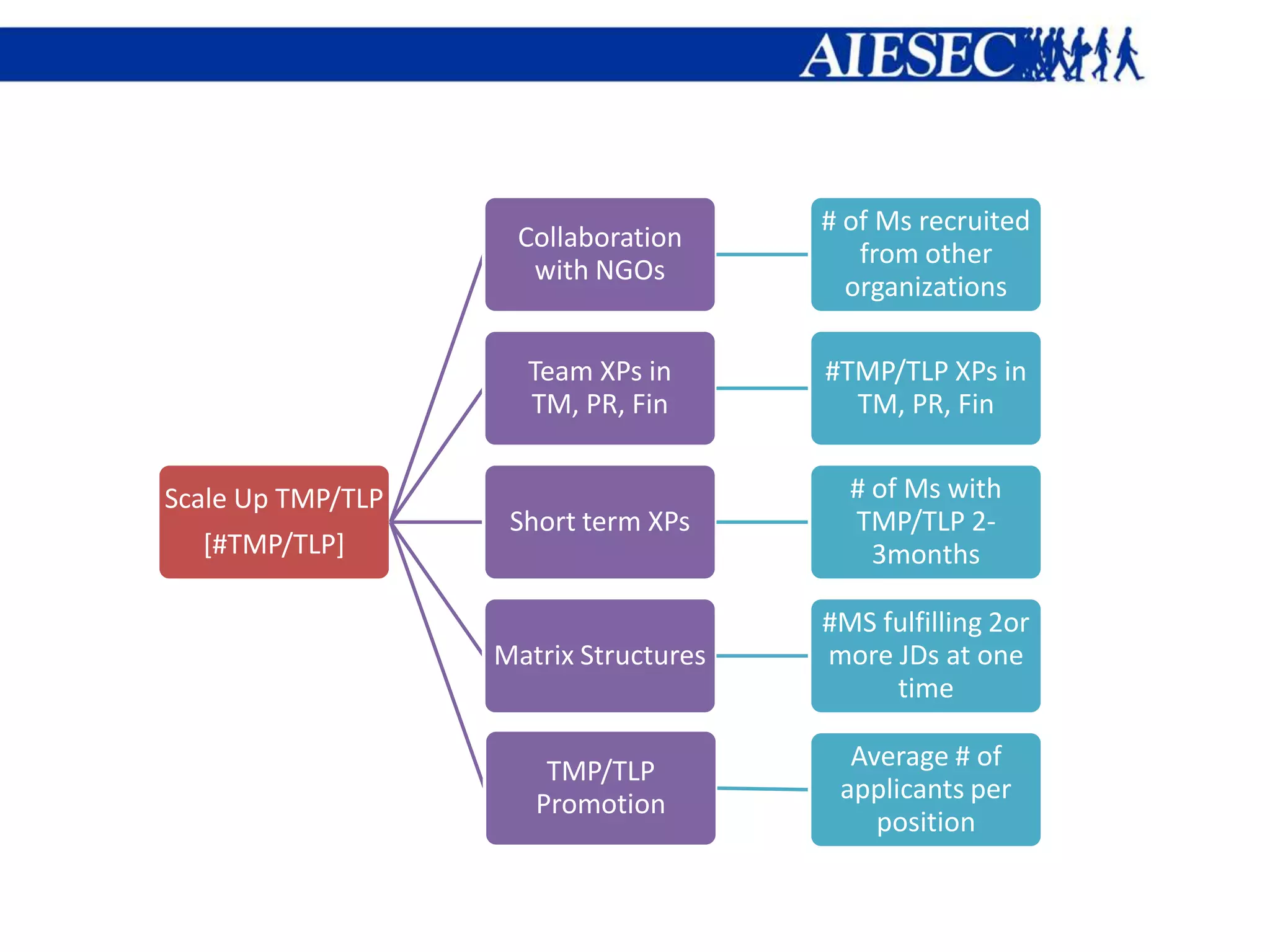 # of Ms recruited
                    Collaboration
                                          from other
                     with NGOs
                                         organizations

                     Team XPs in       #TMP/TLP XPs in
                     TM, PR, Fin         TM, PR, Fin


Scale Up TMP/TLP                         # of Ms with
                    Short term XPs       TMP/TLP 2-
  [#TMP/TLP]                               3months

                                       #MS fulfilling 2or
                   Matrix Structures   more JDs at one
                                            time

                       TMP/TLP           Average # of
                      Promotion         applicants per
                                           position
 