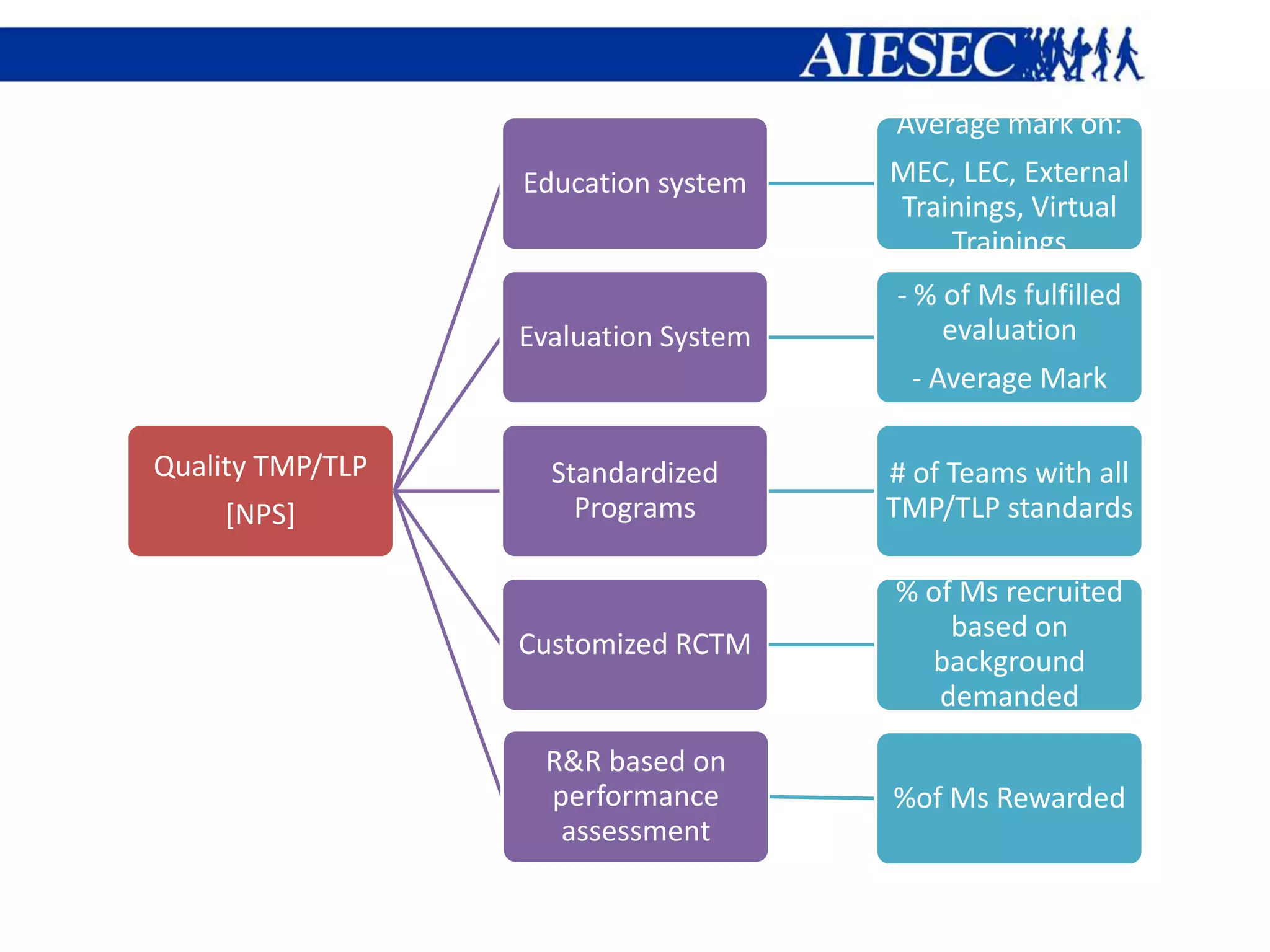 Average mark on:
                  Education system    MEC, LEC, External
                                      Trainings, Virtual
                                          Trainings
                                      - % of Ms fulfilled
                  Evaluation System       evaluation
                                        - Average Mark

Quality TMP/TLP     Standardized      # of Teams with all
     [NPS]            Programs        TMP/TLP standards

                                      % of Ms recruited
                                          based on
                  Customized RCTM
                                        background
                                         demanded

                   R&R based on
                   performance        %of Ms Rewarded
                    assessment
 
