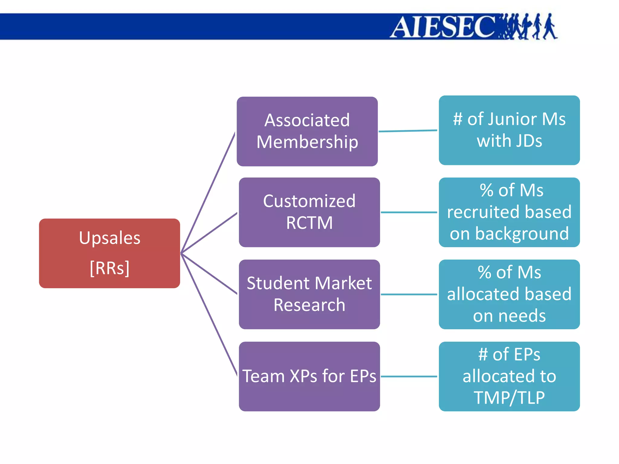 Associated        # of Junior Ms
           Membership           with JDs

                                 % of Ms
            Customized
                             recruited based
              RCTM
Upsales                      on background
 [RRs]                           % of Ms
          Student Market
                             allocated based
             Research
                                 on needs
                                # of EPs
          Team XPs for EPs    allocated to
                               TMP/TLP
 