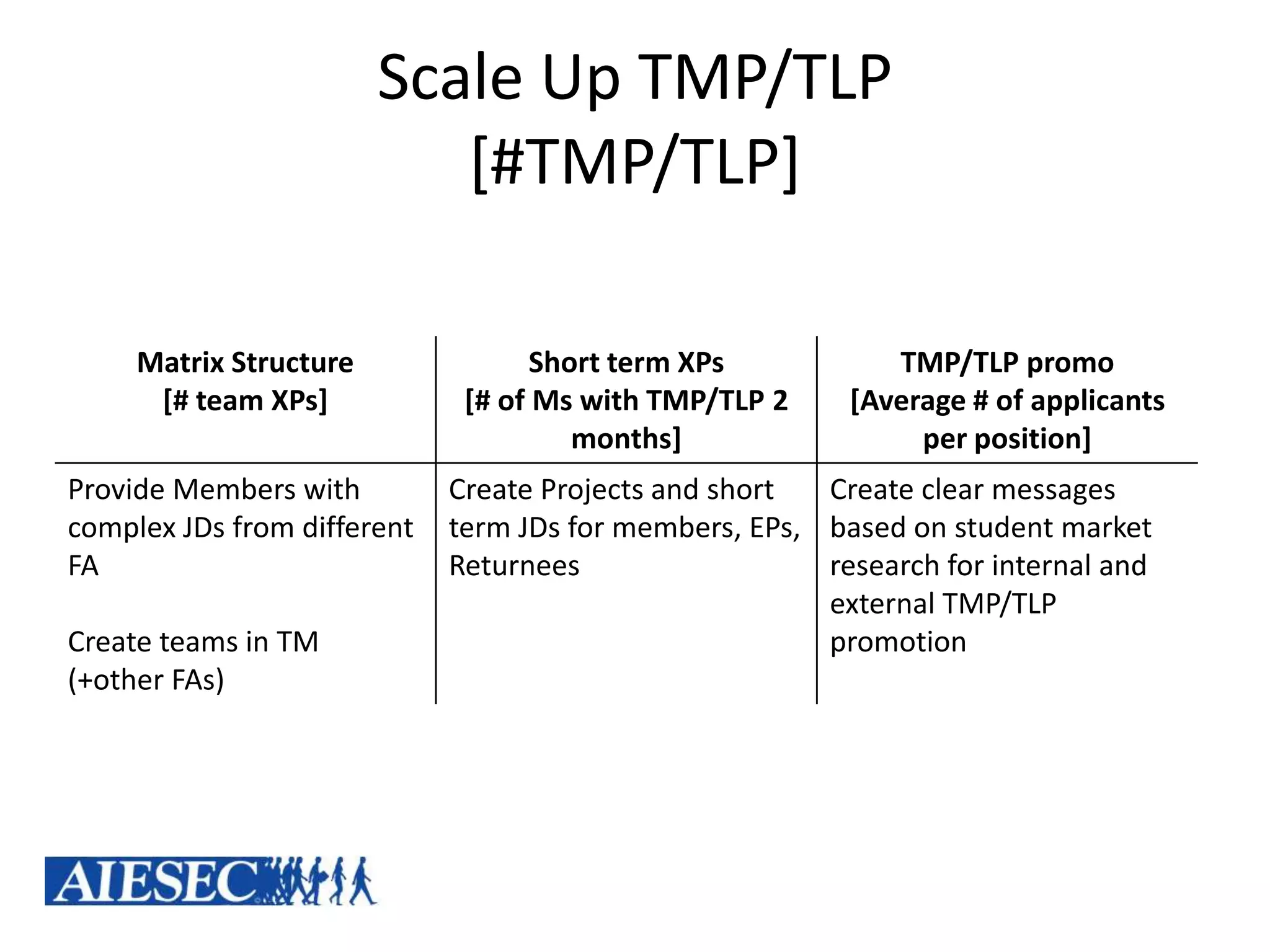 Scale Up TMP/TLP
                           [#TMP/TLP]

     Matrix Structure               Short term XPs           TMP/TLP promo
      [# team XPs]            [# of Ms with TMP/TLP 2     [Average # of applicants
                                       months]                 per position]
Provide Members with         Create Projects and short  Create clear messages
complex JDs from different   term JDs for members, EPs, based on student market
FA                           Returnees                  research for internal and
                                                        external TMP/TLP
Create teams in TM                                      promotion
(+other FAs)
 