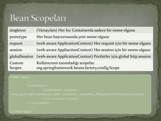 Bean Scopeları<web-app>... <listener><listener-class> org.springframework.web.context.request.RequestContextListener</listener-class></listener> ...</web-app>