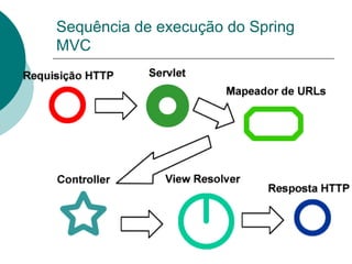 Sequência de execução do Spring
MVC
 