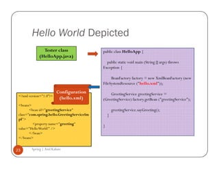 Hello World Depicted
                Tester class                 public class HelloApp {
              (HelloApp.java)
                                               public static void main (String [] args) throws
                                             Exception {

                                                  BeanFactory factory = new XmlBeanFactory (new
                                             FileSystemResource ("hello.xml"));
                         Configuration           GreetingService greetingService =
 <?xml version="1.0”?>
                          (hello.xml)        (GreetingService) factory.getBean ("greetingService");
 <beans>
        <bean id="greetingService"                   greetingService.sayGreeting();
 class="com.spring.hello.GreetingServiceIm       }
 pl">
          <property name="greeting"
                                             }
 value="Hello World!" />
        </bean>
 </beans>


23       Spring | Atul Kahate
 