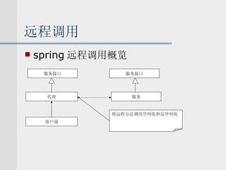 远程调用 spring 远程调用概览 服务接口 代理 服务接口 客户端 服务 将远程方法调用序列化和反序列化 