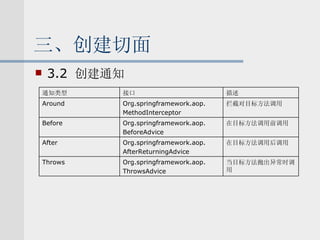 三、创建切面 3.2  创建通知 当目标方法抛出异常时调用 在目标方法调用后调用 在目标方法调用前调用 拦截对目标方法调用 描述 Org.springframework.aop. ThrowsAdvice Org.springframework.aop. AfterReturningAdvice Org.springframework.aop. BeforeAdvice Org.springframework.aop. MethodInterceptor 接口 Around Before After Throws 通知类型 