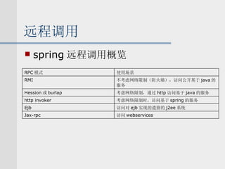 远程调用 spring 远程调用概览 访问 webservices Jax-rpc 访问对 ejb 实现的遗留的 j2ee 系统 考虑网络限制时，访问基于 spring 的服务 考虑网络限制，通过 http 访问基于 java 的服务 不考虑网络限制（防火墙），访问公开基于 java 的服务 使用场景 RMI Hession 或 burlap http invoker Ejb RPC 模式 