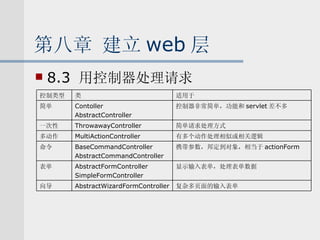 第八章 建立 web 层 8.3  用控制器处理请求 复杂多页面的输入表单 AbstractWizardFormController 向导 显示输入表单，处理表单数据 携带参数，邦定到对象，相当于 actionForm 有多个动作处理相似或相关逻辑 简单请求处理方式 控制器非常简单，功能和 servlet 差不多 适用于 AbstractFormController SimpleFormController BaseCommandController AbstractCommandController MultiActionController ThrowawayController Contoller AbstractController 类 简单 一次性 多动作 命令 表单 控制类型 