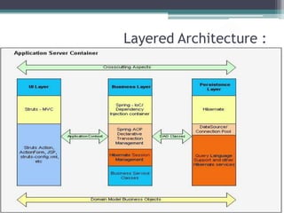 Layered Architecture :
 