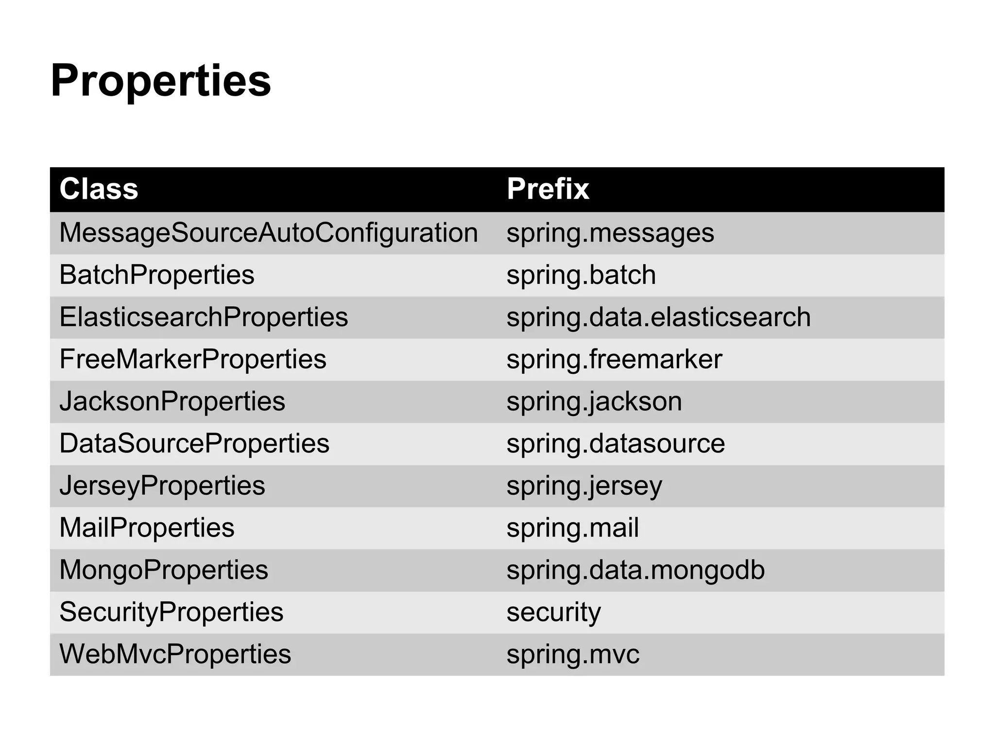 Properties
Class Prefix
MessageSourceAutoConfiguration spring.messages
BatchProperties spring.batch
ElasticsearchProperties spring.data.elasticsearch
FreeMarkerProperties spring.freemarker
JacksonProperties spring.jackson
DataSourceProperties spring.datasource
JerseyProperties spring.jersey
MailProperties spring.mail
MongoProperties spring.data.mongodb
SecurityProperties security
WebMvcProperties spring.mvc
 
