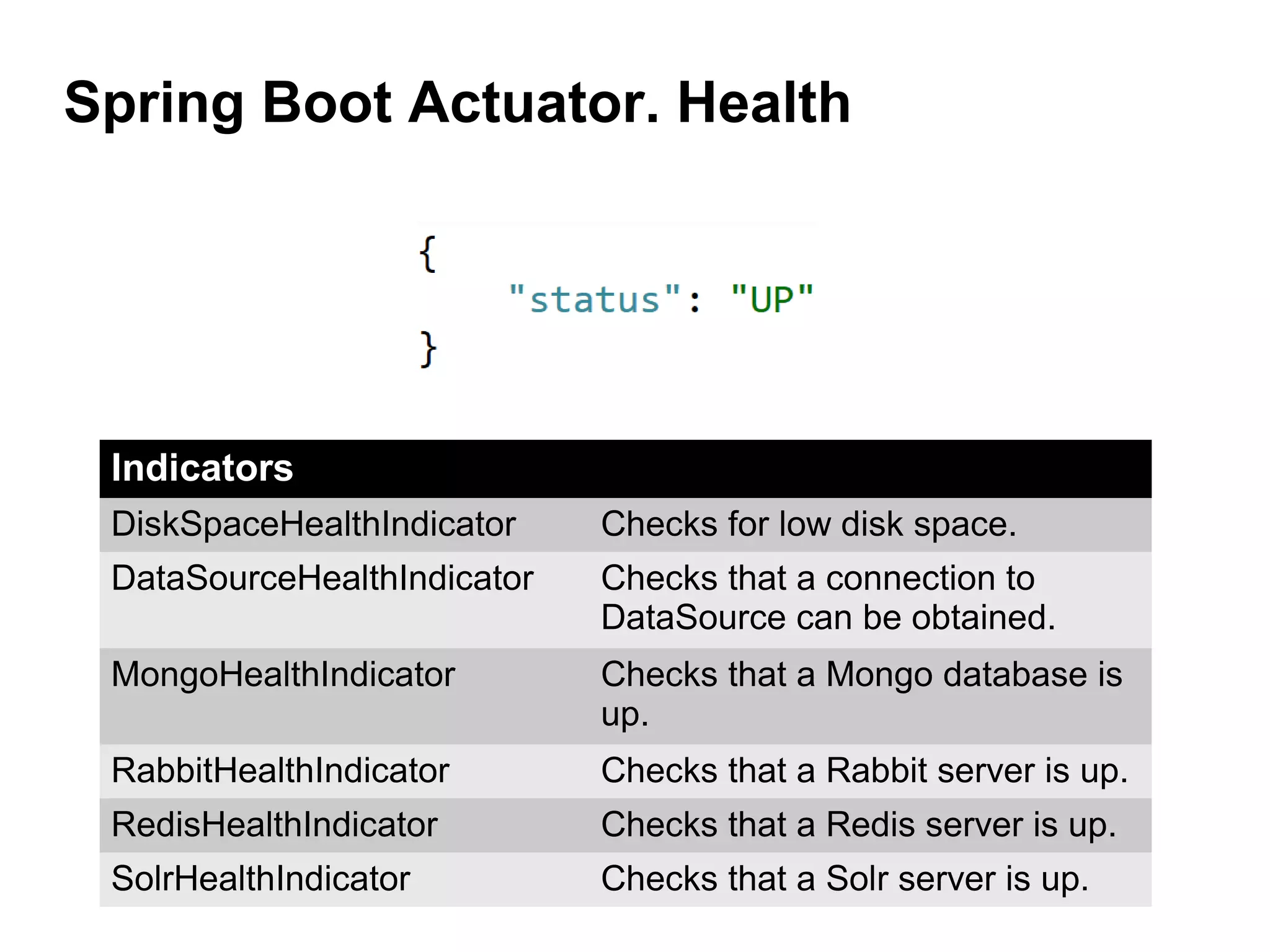 Spring Boot Actuator. Health
Indicators
DiskSpaceHealthIndicator Checks for low disk space.
DataSourceHealthIndicator Checks that a connection to
DataSource can be obtained.
MongoHealthIndicator Checks that a Mongo database is
up.
RabbitHealthIndicator Checks that a Rabbit server is up.
RedisHealthIndicator Checks that a Redis server is up.
SolrHealthIndicator Checks that a Solr server is up.
 