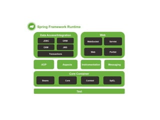 lCore module: It provides features such as IoC and Dependency Injection.
lBeans module: The bean module in Spring Core Container provides
BeanFactory, which is a generic factory pattern that separates the dependencies
such as initialization, creation, and access of the objects from your actual
program logic. BeanFactory in Spring Core Container supports the following two
scopes modes of object:
l Singleton
l Prototype or non-singleton
lContext module: An ApplicationContext container loads Spring bean definitions
and wires them together.
lExpression language: Spring Expression Language (SpEL) is a powerful
expression language supporting the features for querying and manipulating an
object graph at runtime. SpEL can be used to inject bean or bean property in
another bean. SpEL supports method invocation and retrieval of objects by
name from IoC container in Spring.
 