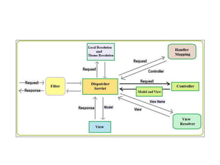 <?xml version="1.0" encoding="UTF-8"?>
<beans xmlns="http://www.springframework.org/schema/beans" xmlns:xsi="http://www.w3.org/2001/XMLSchema-instance"
xmlns:mvc="http://www.springframework.org/schema/mvc" xmlns:context="http://www.springframework.org/schema/context"
xsi:schemaLocation="http://www.springframework.org/schema/mvc http://www.springframework.org/schema/mvc/spring-mvc.xsd
http://www.springframework.org/schema/beans http://www.springframework.org/schema/beans/spring-beans.xsd
http://www.springframework.org/schema/context http://www.springframework.org/schema/context/spring-context.xsd">
<!-- Uncomment and your base-package here:-->
<mvc:annotation-driven />
<context:annotation-config />
<context:component-scan
base-package="com.abc.service"/>
<bean class="org.springframework.web.servlet.view.InternalResourceViewResolver">
<property name="prefix" value="/WEB-INF/" />
<property name="suffix" value=".jsp" />
</bean>
<bean id="multipartResolver" class="org.springframework.web.multipart.commons.CommonsMultipartResolver">
<property name="maxUploadSize" value="50000000"/>
</bean>
</beans>
Config file
 
