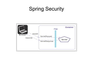<beans xmlns="http://www.springframework.org/schema/beans"
xmlns:security="http://www.springframework.org/schema/security"
xmlns:xsi="http://www.w3.org/2001/XMLSchema-instance" xsi:schemaLocation="http://www.springframework.org/schema/beans
http://www.springframework.org/schema/beans/spring-beans-3.1.xsd
http://www.springframework.org/schema/security
http://www.springframework.org/schema/security/spring-security-3.1.xsd">
</beans>
Modificaitons in Config
 