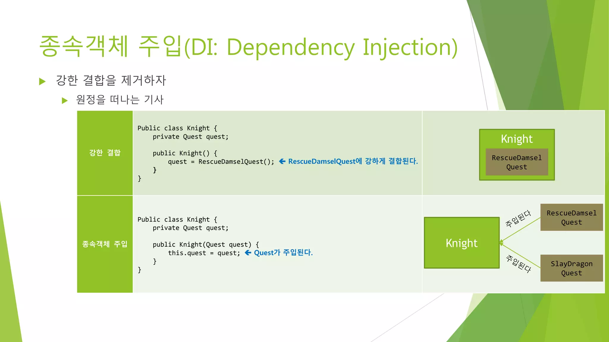 종속객체 주입(DI: Dependency Injection)
 강한 결합을 제거하자
 원정을 떠나는 기사
강한 결합
Public class Knight {
private Quest quest;
public Knight() {
quest = RescueDamselQuest();  RescueDamselQuest에 강하게 결합된다.
}
}
종속객체 주입
Public class Knight {
private Quest quest;
public Knight(Quest quest) {
this.quest = quest;  Quest가 주입된다.
}
}
Knight
RescueDamsel
Quest
Knight
RescueDamsel
Quest
SlayDragon
Quest
 