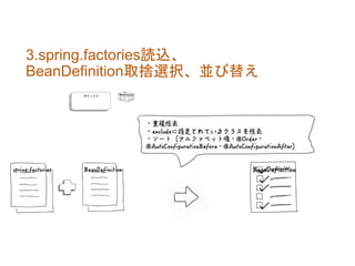 3.spring.factories読込、
BeanDefinition取捨選択、並び替え
 