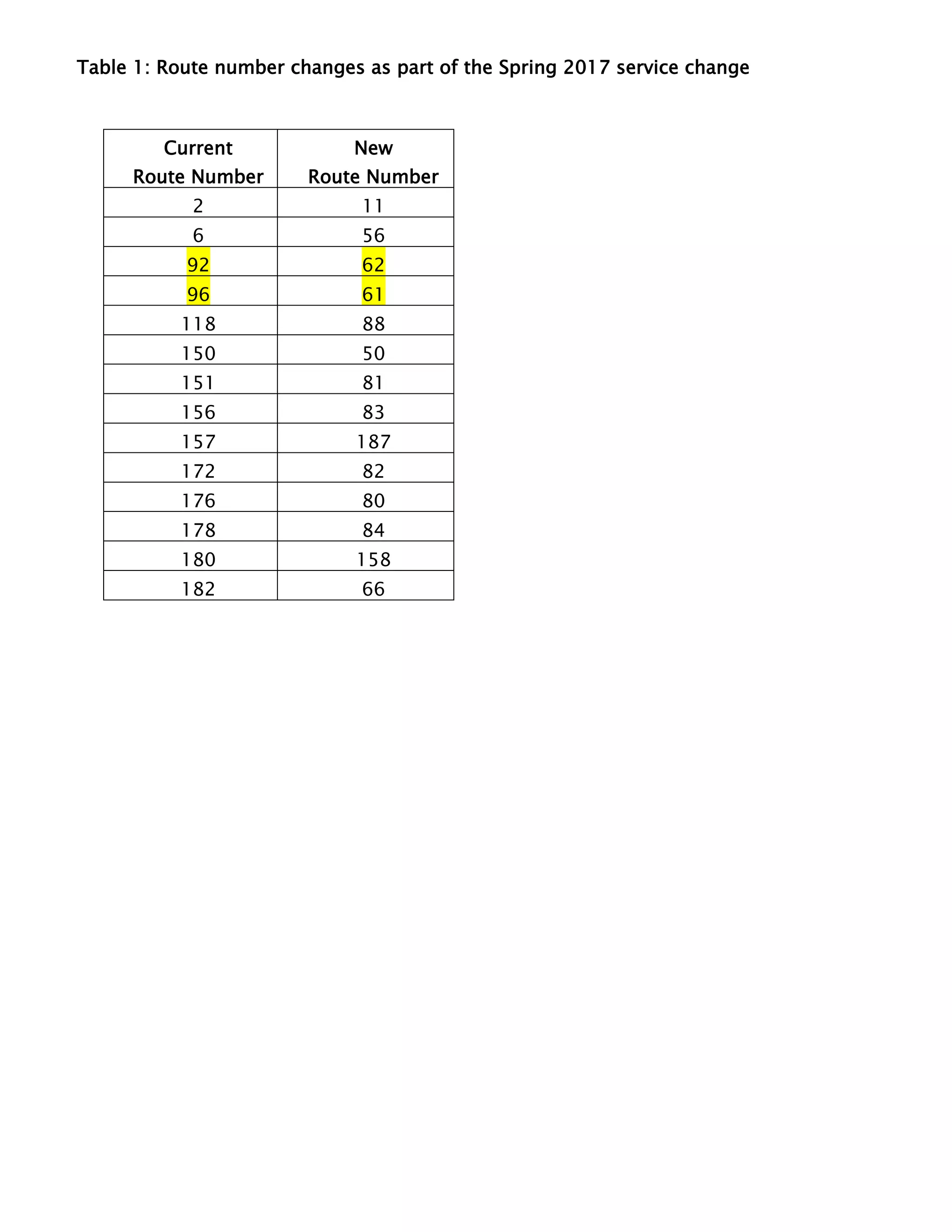 Table 1: Route number changes as part of the Spring 2017 service change
Current
Route Number
New
Route Number
2 11
6 56
92 62
96 61
118 88
150 50
151 81
156 83
157 187
172 82
176 80
178 84
180 158
182 66
 