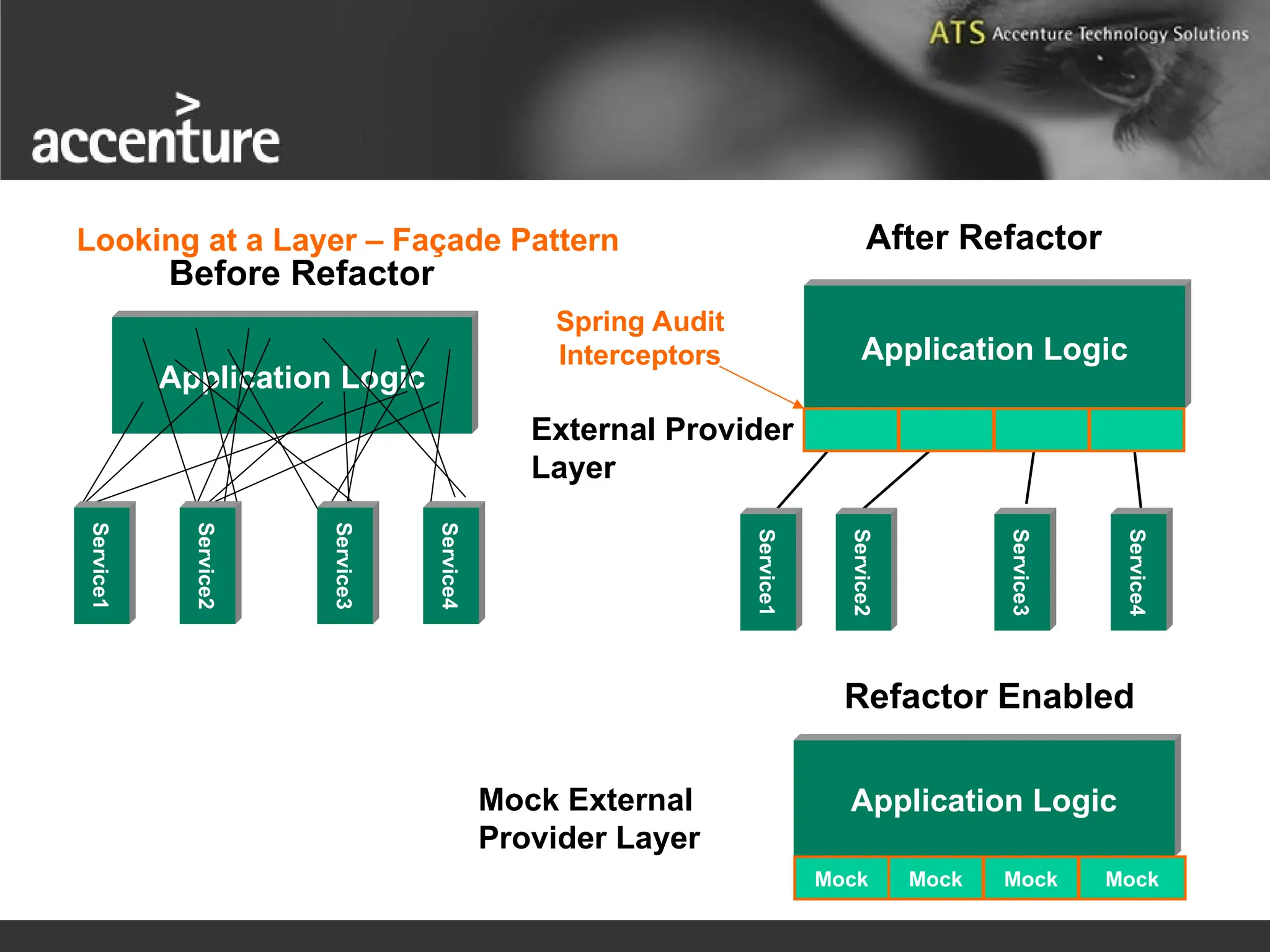 Application Logic Application Logic Application Logic Service4 External Provider Layer Mock External Provider Layer Before Refactor After Refactor Refactor Enabled Looking at a Layer – Façade Pattern Spring Audit Interceptors Mock Mock Mock Mock Service3 Service2 Service1 Service1 Service2 Service3 Service4 
