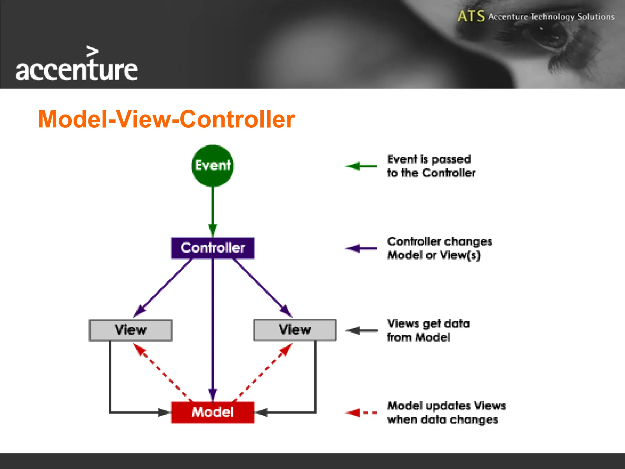 Model-View-Controller 