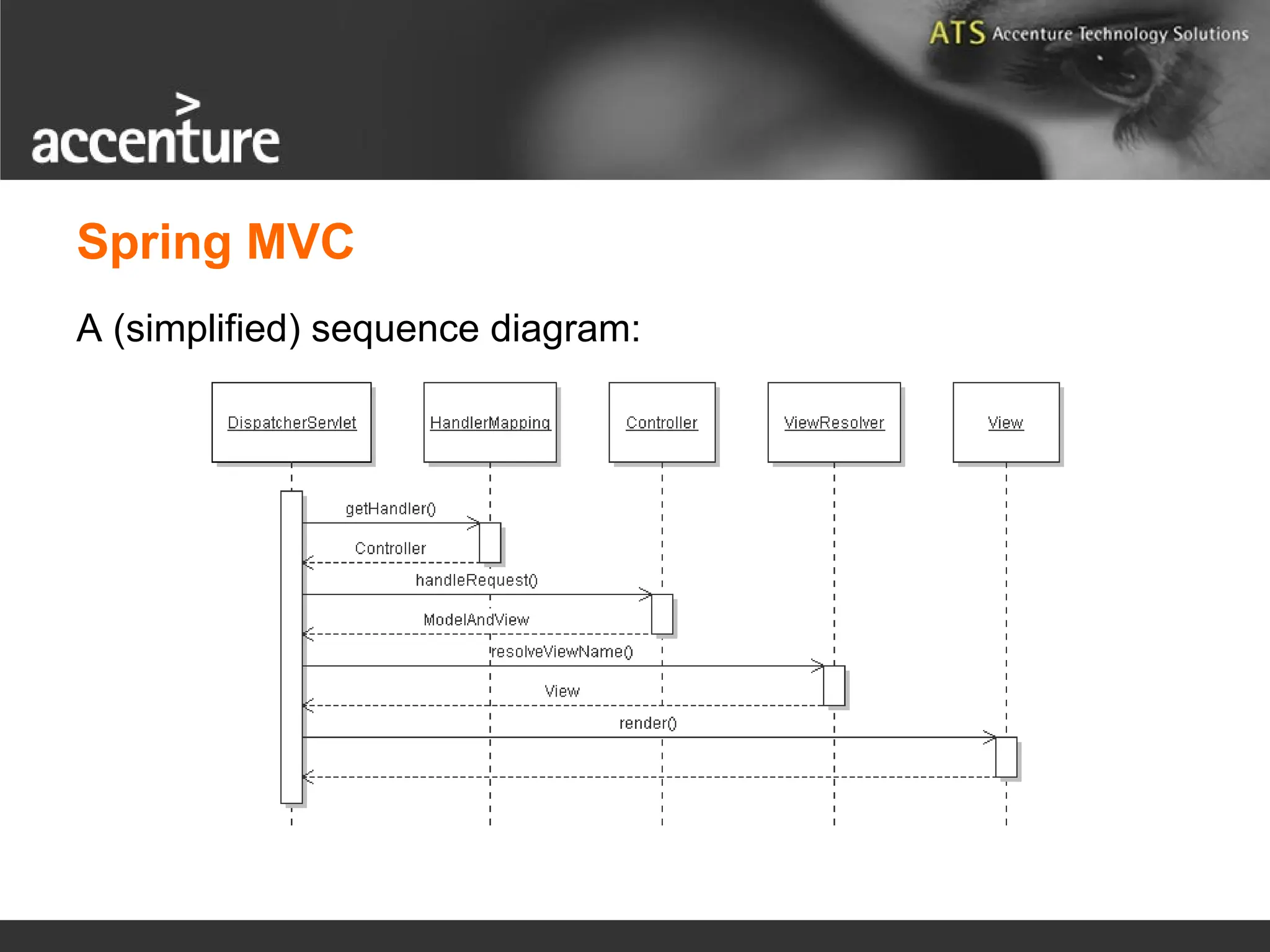 Spring MVC A (simplified) sequence diagram: 