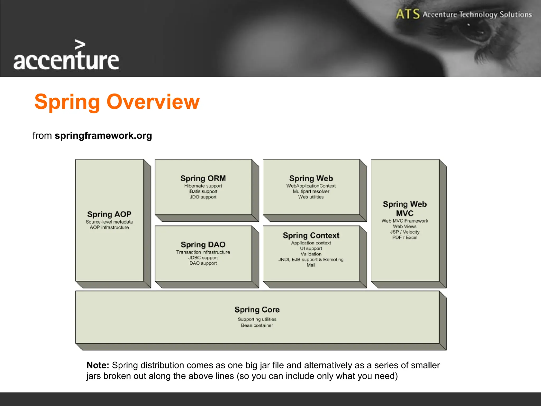Spring Overview from springframework.org Note: Spring distribution comes as one big jar file and alternatively as a series of smaller jars broken out along the above lines (so you can include only what you need) 