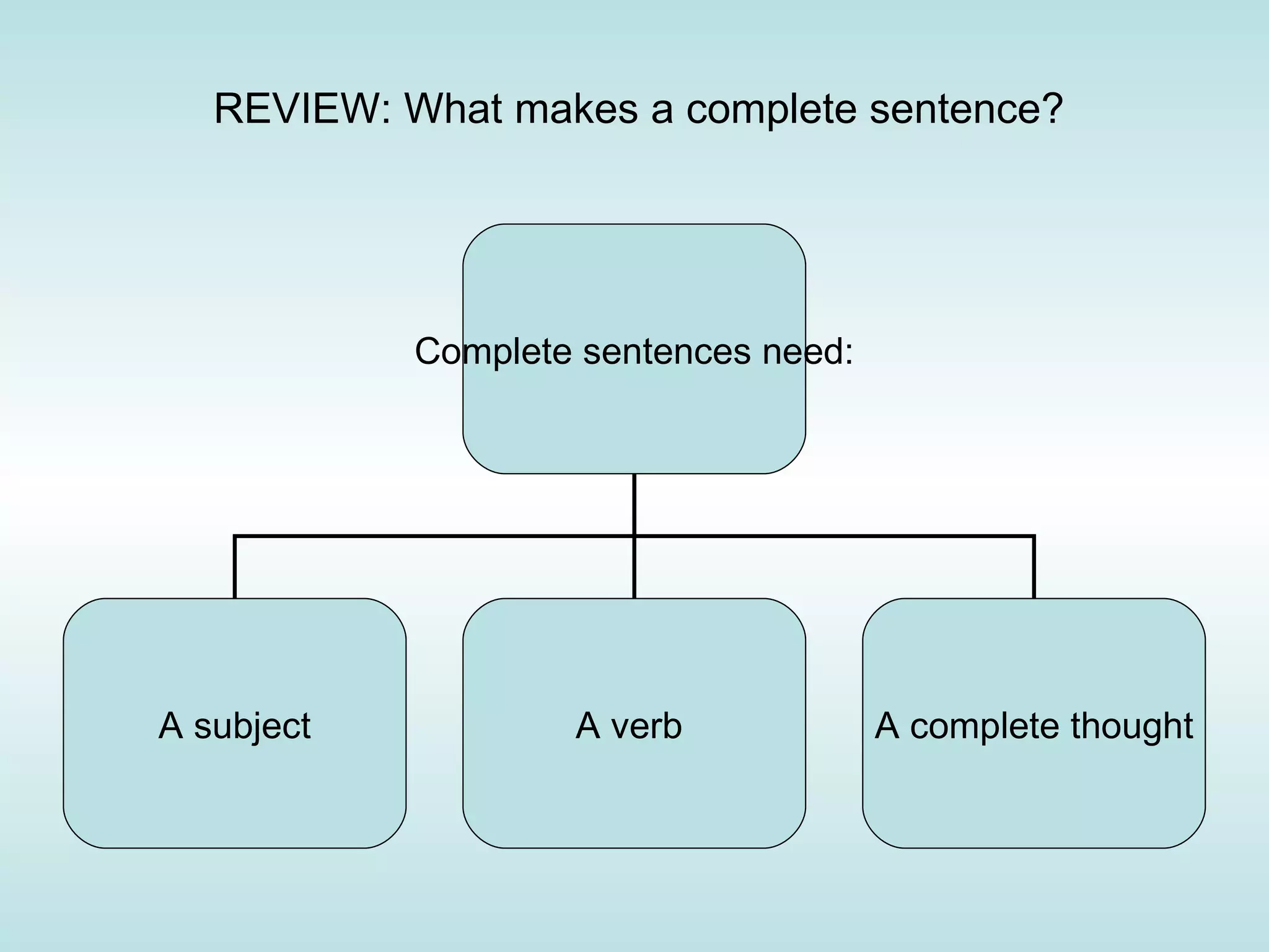 Complete Sentence | PPT