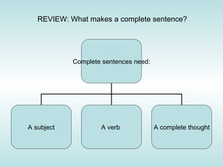 REVIEW: What makes a complete sentence? Complete sentences need: A subject A verb  A complete thought 