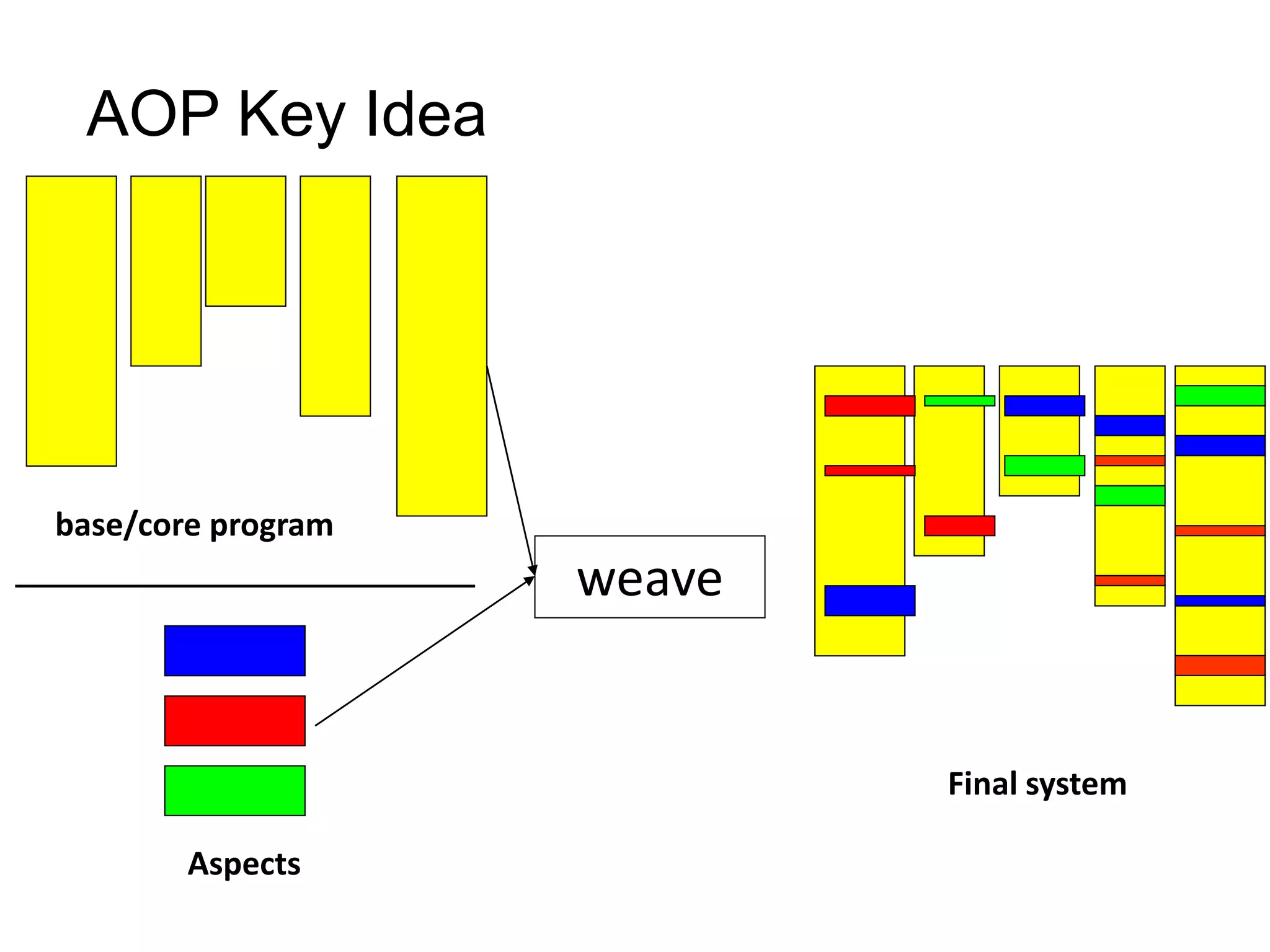 AOP Key Idea
base/core program
Aspects
weave
Final system
 