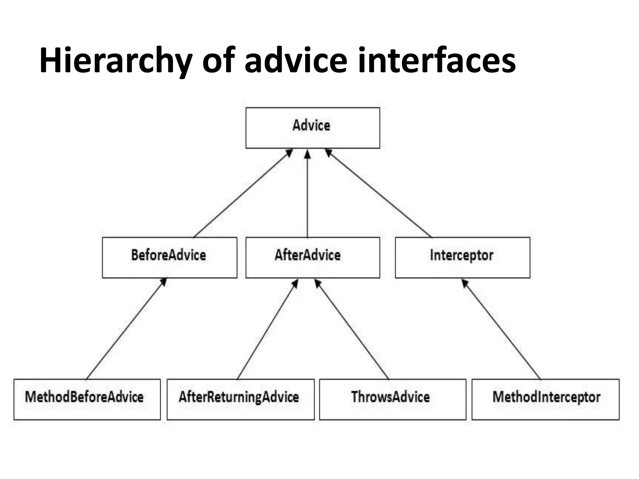 Hierarchy of advice interfaces
 