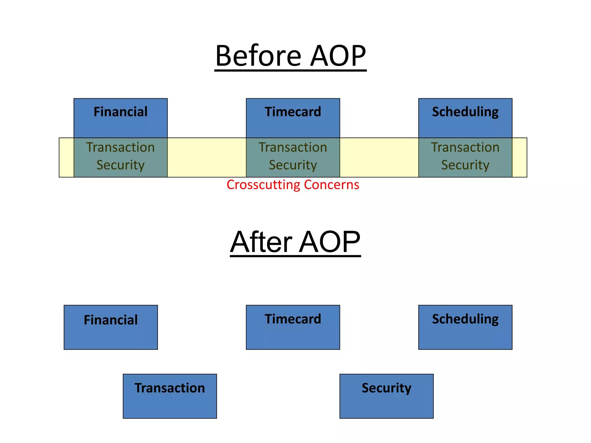 Before AOP
Timecard
Transaction
Security
Scheduling
Transaction
Security
Financial
Transaction
Security
Crosscutting Concerns
After AOP
Timecard SchedulingFinancial
Transaction Security
 