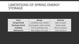 Innovative Spring-Based Energy Storage Systems for Small-Scale ...