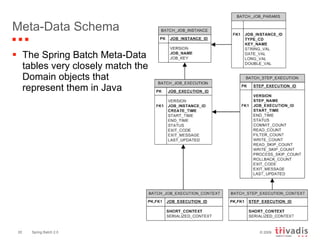 Meta-Data Schema The Spring Batch Meta-Data tables very closely match the Domain objects that represent them in Java  