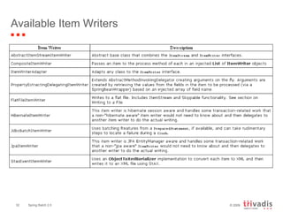 Available Item Writers 