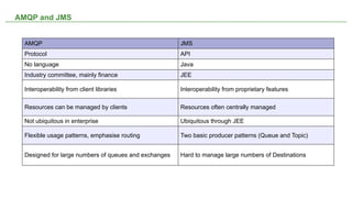AMQP and JMS


  AMQP                                                   JMS
  Protocol                                               API
  No language                                            Java
  Industry committee, mainly finance                     JEE

  Interoperability from client libraries                 Interoperability from proprietary features

  Resources can be managed by clients                    Resources often centrally managed

  Not ubiquitous in enterprise                           Ubiquitous through JEE

  Flexible usage patterns, emphasise routing             Two basic producer patterns (Queue and Topic)


  Designed for large numbers of queues and exchanges     Hard to manage large numbers of Destinations




                                                  NOT CONFIDENTIAL -- TELL EVERYONE                      15
 