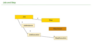 Job and Step




                   Job
                                        *                       Step
               *
                   JobInstance

                                                                       Step Scope
                          *
                         JobExecution
                                                                       * StepExecution



                                 Not confidential. Tell everyone.                        31
 