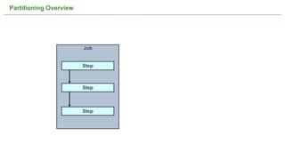 Partitioning Overview




                        Job


                        Step



                        Step



                        Step




                               Not confidential. Tell everyone.   38
 
