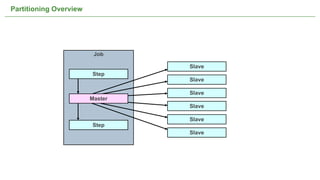Partitioning Overview




                         Job

                                                                    Slave
                        Step
                                                                    Slave

                                                                    Slave
                        Master
                                                                    Slave

                                                                    Slave
                        Step
                                                                    Slave




                                 Not confidential. Tell everyone.           39
 