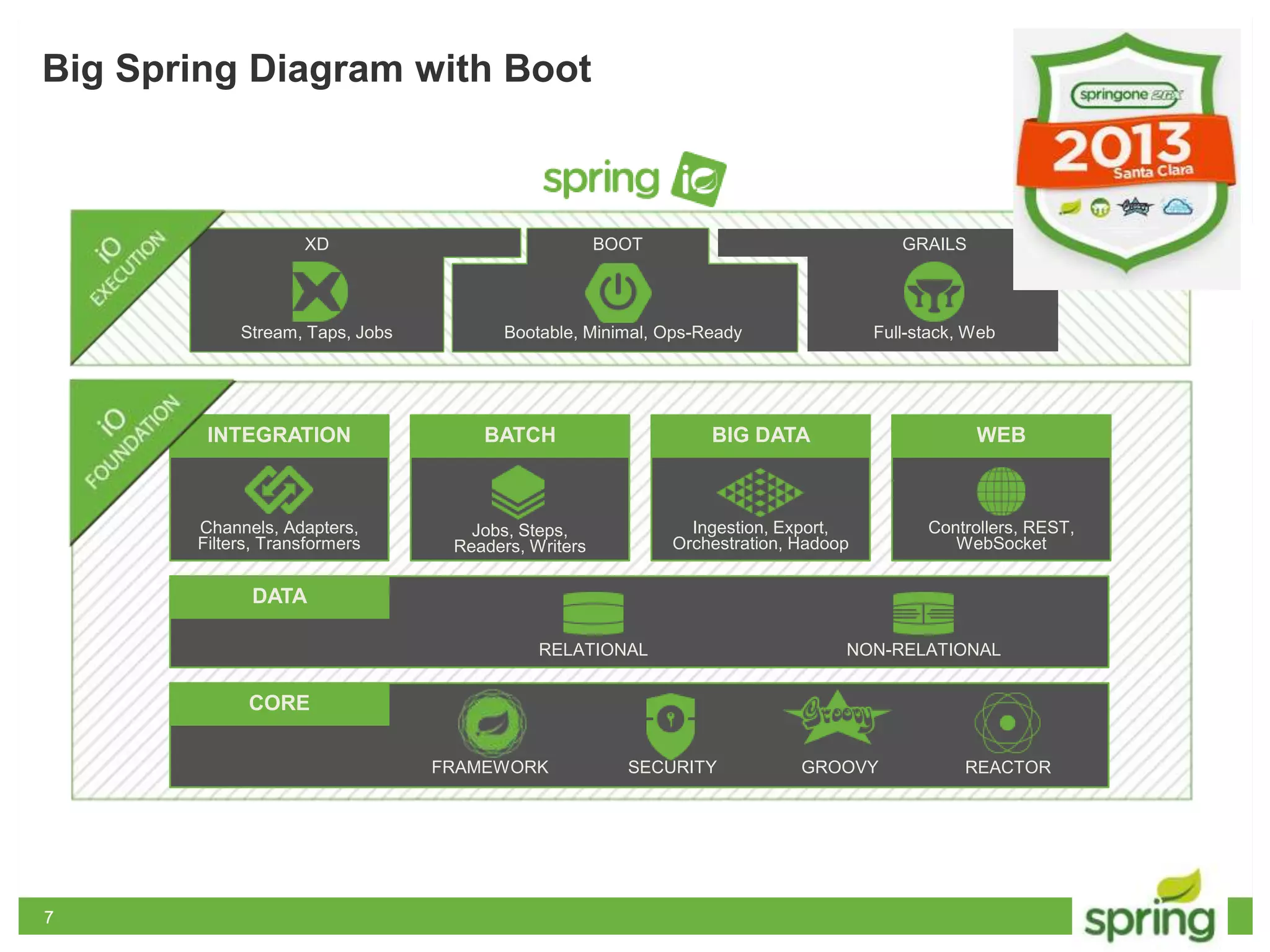 77
Big Spring Diagram with Boot
WEB
Controllers, REST,
WebSocket
INTEGRATION
Channels, Adapters,
Filters, Transformers
BATCH
Jobs, Steps,
Readers, Writers
BIG DATA
Ingestion, Export,
Orchestration, Hadoop
DATA
NON-RELATIONALRELATIONAL
CORE
GROOVYFRAMEWORK SECURITY REACTOR
GRAILS
Full-stack, Web
XD
Stream, Taps, Jobs
BOOT
Bootable, Minimal, Ops-Ready
 