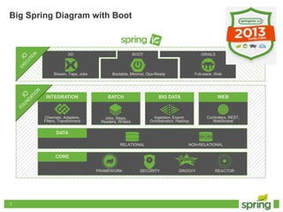 77
Big Spring Diagram with Boot
WEB
Controllers, REST,
WebSocket
INTEGRATION
Channels, Adapters,
Filters, Transformers
BATCH
Jobs, Steps,
Readers, Writers
BIG DATA
Ingestion, Export,
Orchestration, Hadoop
DATA
NON-RELATIONALRELATIONAL
CORE
GROOVYFRAMEWORK SECURITY REACTOR
GRAILS
Full-stack, Web
XD
Stream, Taps, Jobs
BOOT
Bootable, Minimal, Ops-Ready
 