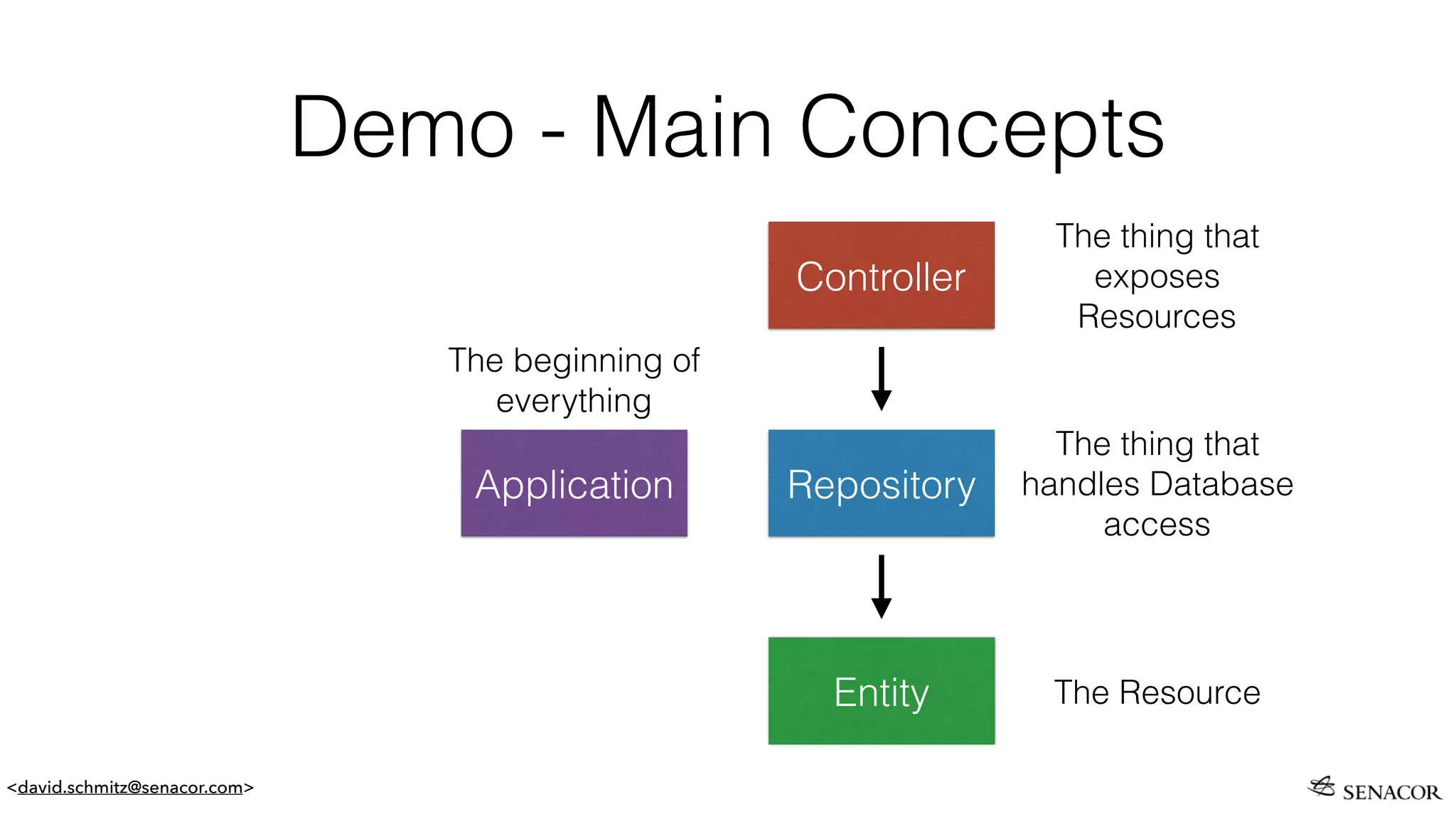<david.schmitz@senacor.com>
Demo - Main Concepts
Repository
Entity
Controller
Application
The thing that
exposes
Resources
The thing that
handles Database
access
The Resource
The beginning of
everything
 