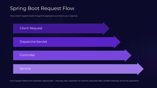 SpriSpring Boot Architecture Explained – Complete Guide for Java ...