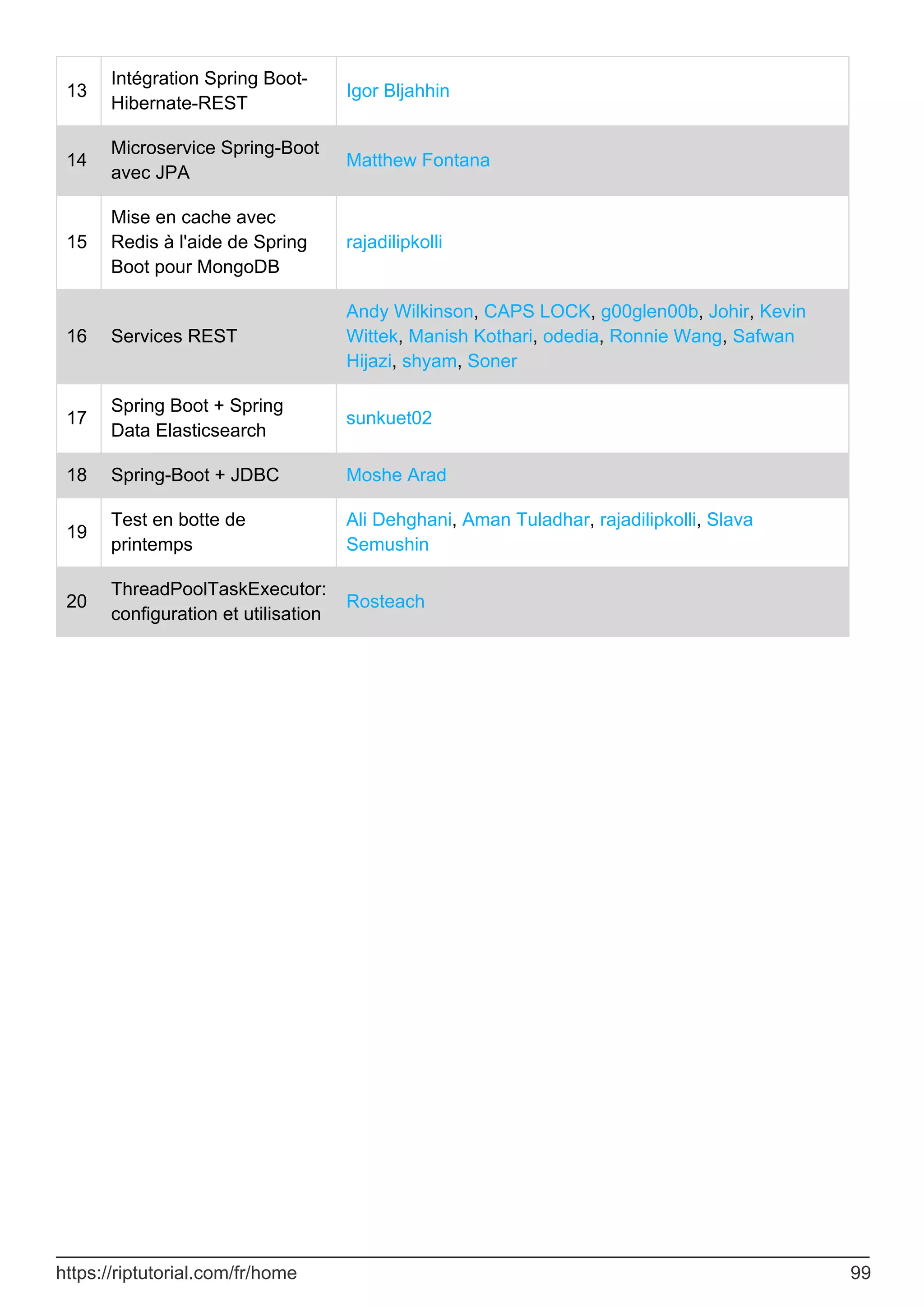 13
Intégration Spring Boot-
Hibernate-REST
Igor Bljahhin
14
Microservice Spring-Boot
avec JPA
Matthew Fontana
15
Mise en cache avec
Redis à l'aide de Spring
Boot pour MongoDB
rajadilipkolli
16 Services REST
Andy Wilkinson, CAPS LOCK, g00glen00b, Johir, Kevin
Wittek, Manish Kothari, odedia, Ronnie Wang, Safwan
Hijazi, shyam, Soner
17
Spring Boot + Spring
Data Elasticsearch
sunkuet02
18 Spring-Boot + JDBC Moshe Arad
19
Test en botte de
printemps
Ali Dehghani, Aman Tuladhar, rajadilipkolli, Slava
Semushin
20
ThreadPoolTaskExecutor:
configuration et utilisation
Rosteach
https://riptutorial.com/fr/home 99
 